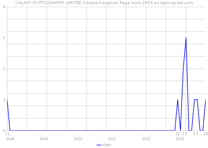 CALAIS CRYPTOGRAPHY LIMITED (United Kingdom) Page visits 2024 