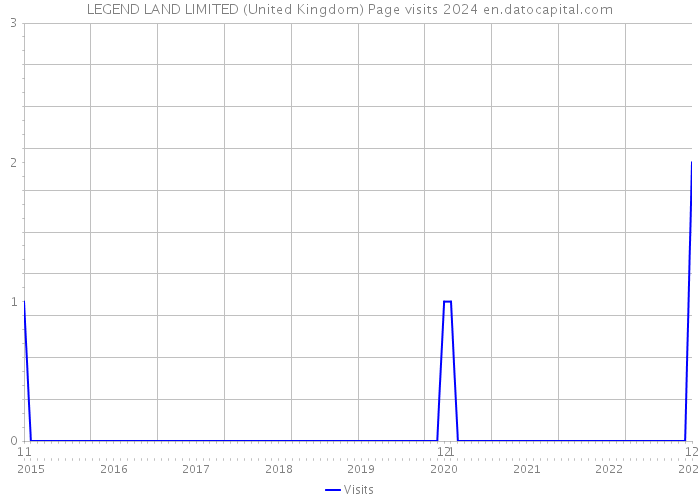 LEGEND LAND LIMITED (United Kingdom) Page visits 2024 