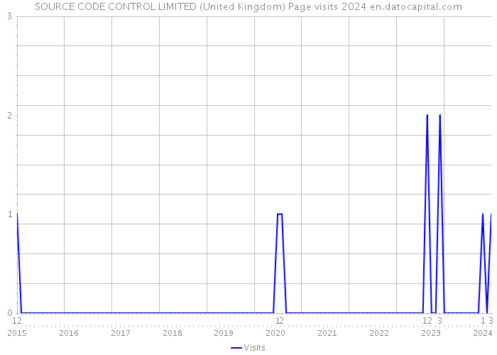 SOURCE CODE CONTROL LIMITED (United Kingdom) Page visits 2024 