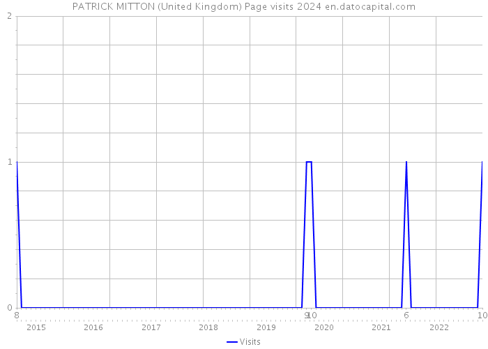 PATRICK MITTON (United Kingdom) Page visits 2024 