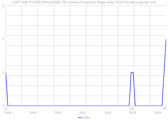 LOST AND FOUND MAGAZINE LTD (United Kingdom) Page visits 2024 