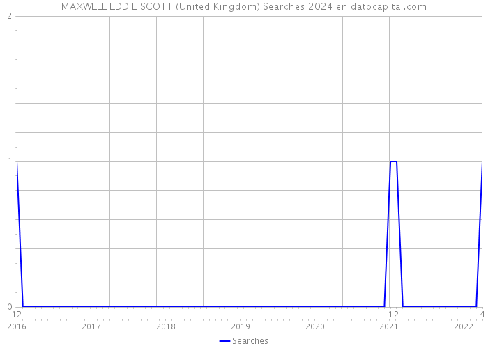 MAXWELL EDDIE SCOTT (United Kingdom) Searches 2024 