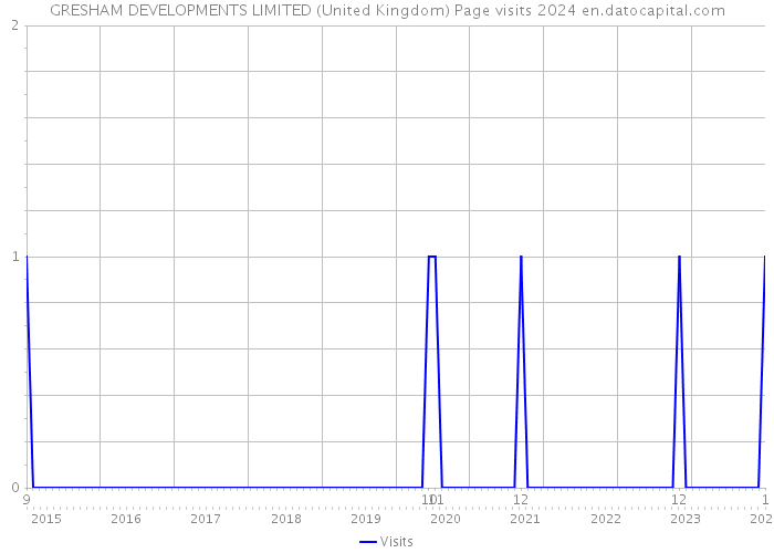 GRESHAM DEVELOPMENTS LIMITED (United Kingdom) Page visits 2024 