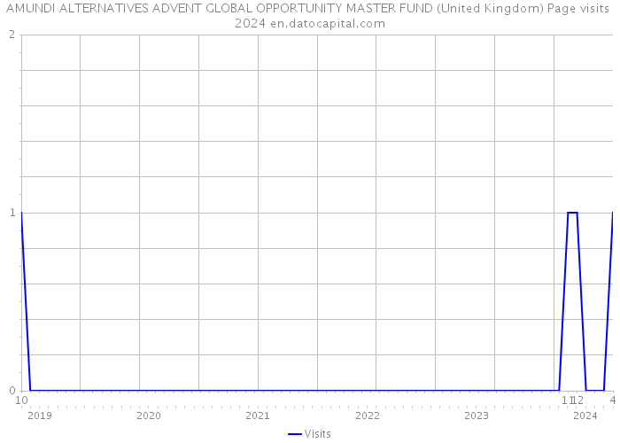 AMUNDI ALTERNATIVES ADVENT GLOBAL OPPORTUNITY MASTER FUND (United Kingdom) Page visits 2024 