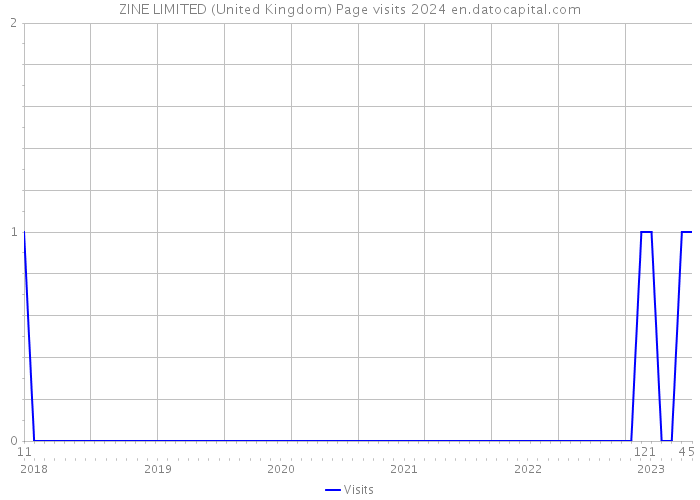 ZINE LIMITED (United Kingdom) Page visits 2024 