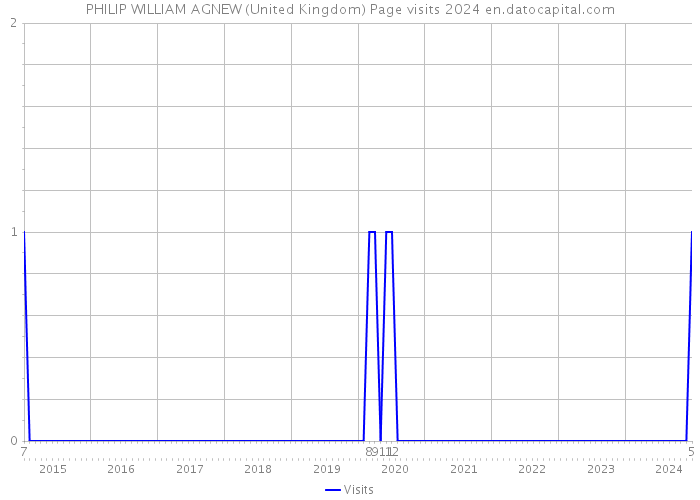 PHILIP WILLIAM AGNEW (United Kingdom) Page visits 2024 