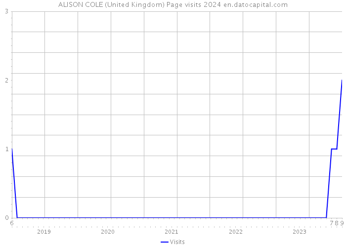 ALISON COLE (United Kingdom) Page visits 2024 