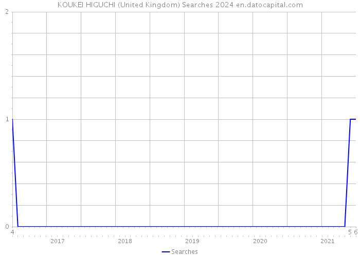 KOUKEI HIGUCHI (United Kingdom) Searches 2024 