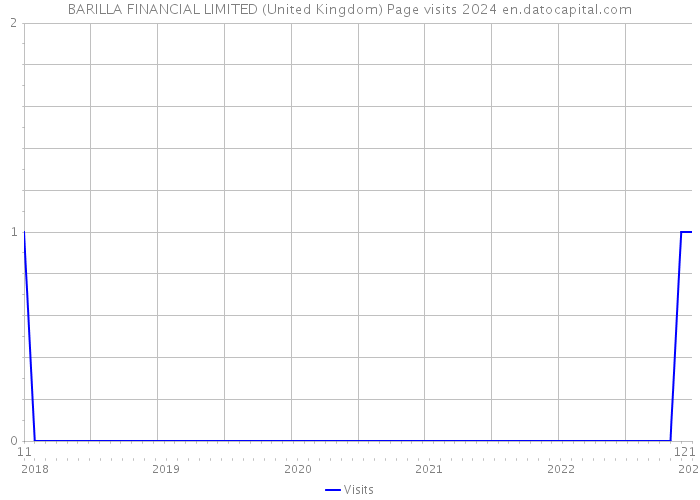 BARILLA FINANCIAL LIMITED (United Kingdom) Page visits 2024 