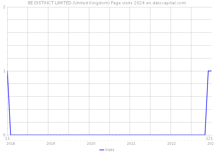 BE DISTINCT LIMITED (United Kingdom) Page visits 2024 