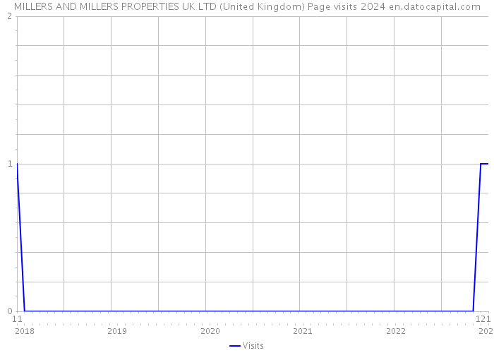 MILLERS AND MILLERS PROPERTIES UK LTD (United Kingdom) Page visits 2024 