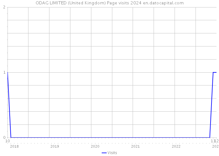 ODAG LIMITED (United Kingdom) Page visits 2024 