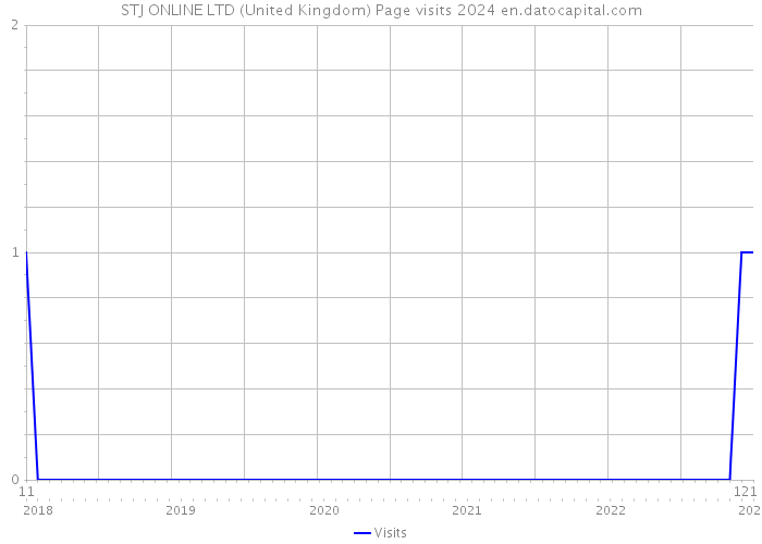 STJ ONLINE LTD (United Kingdom) Page visits 2024 
