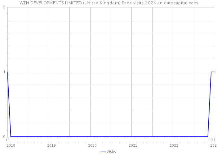 WTH DEVELOPMENTS LIMITED (United Kingdom) Page visits 2024 