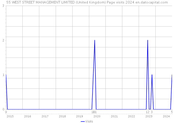 55 WEST STREET MANAGEMENT LIMITED (United Kingdom) Page visits 2024 