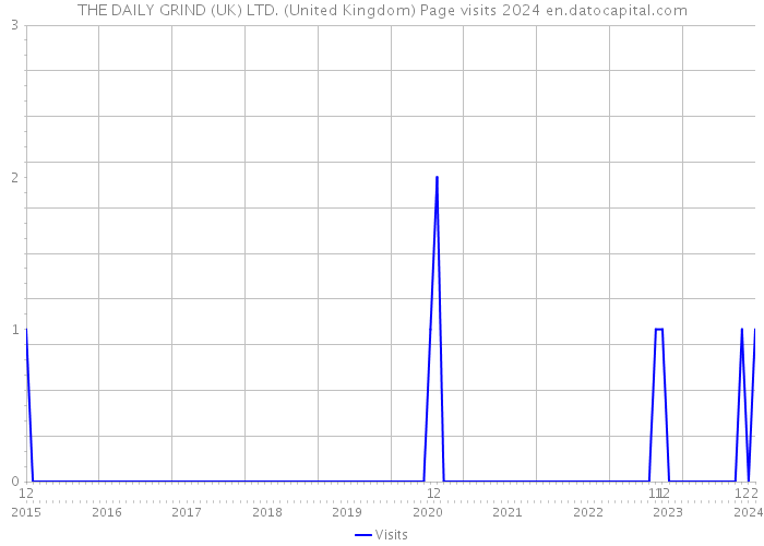 THE DAILY GRIND (UK) LTD. (United Kingdom) Page visits 2024 
