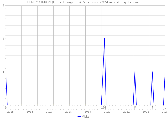 HENRY GIBBON (United Kingdom) Page visits 2024 
