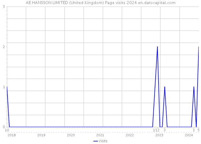 AE HANSSON LIMITED (United Kingdom) Page visits 2024 