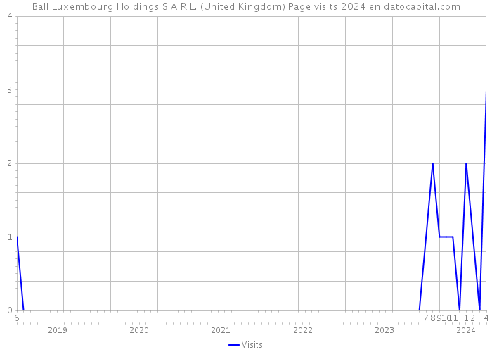 Ball Luxembourg Holdings S.A.R.L. (United Kingdom) Page visits 2024 
