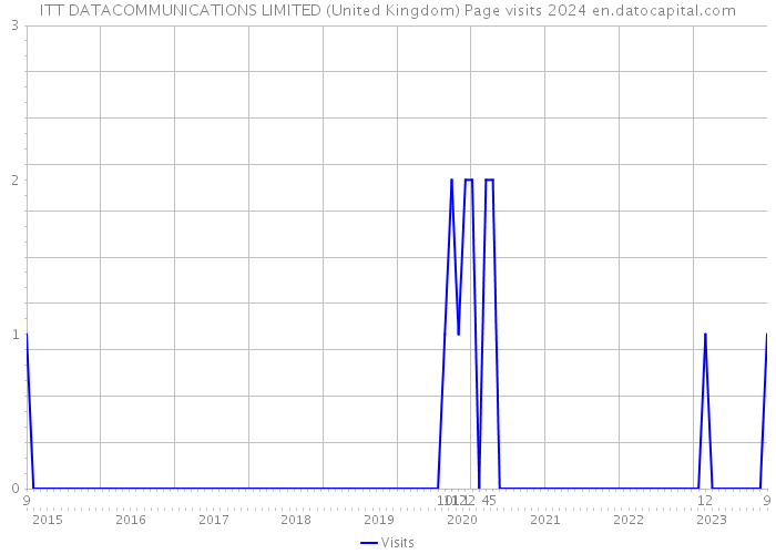 ITT DATACOMMUNICATIONS LIMITED (United Kingdom) Page visits 2024 