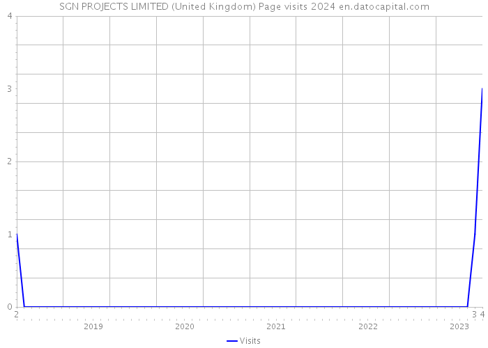 SGN PROJECTS LIMITED (United Kingdom) Page visits 2024 