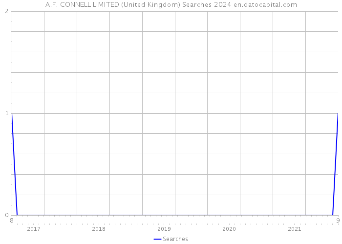 A.F. CONNELL LIMITED (United Kingdom) Searches 2024 