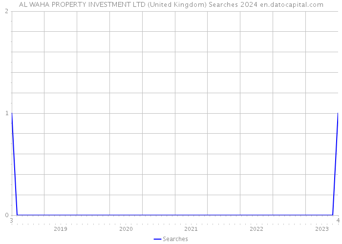 AL WAHA PROPERTY INVESTMENT LTD (United Kingdom) Searches 2024 