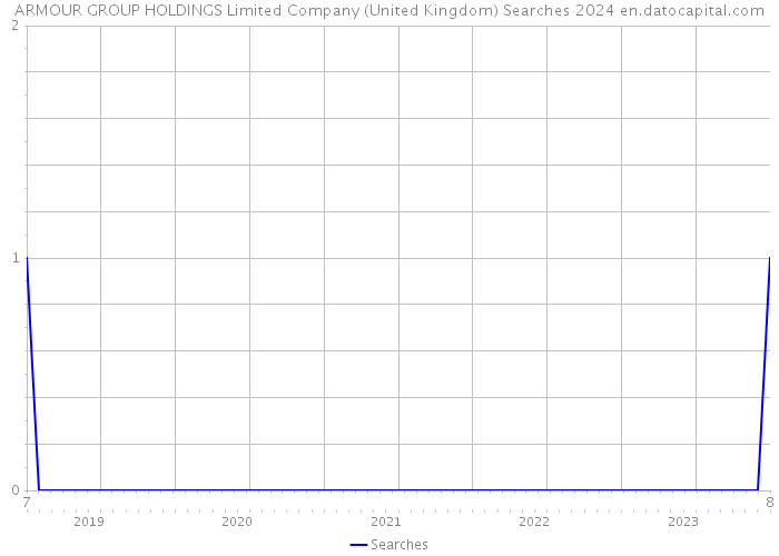 ARMOUR GROUP HOLDINGS Limited Company (United Kingdom) Searches 2024 