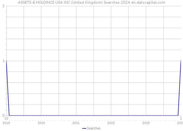ASSETS & HOLDINGS USA INC (United Kingdom) Searches 2024 