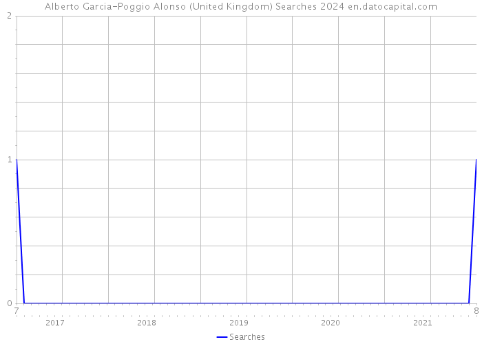 Alberto Garcia-Poggio Alonso (United Kingdom) Searches 2024 