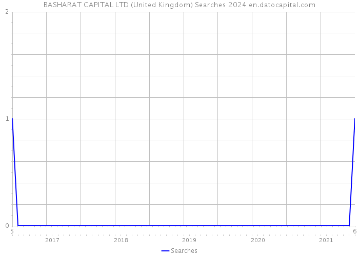 BASHARAT CAPITAL LTD (United Kingdom) Searches 2024 