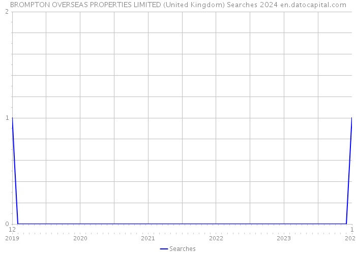 BROMPTON OVERSEAS PROPERTIES LIMITED (United Kingdom) Searches 2024 