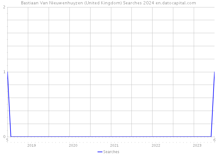 Bastiaan Van Nieuwenhuyzen (United Kingdom) Searches 2024 