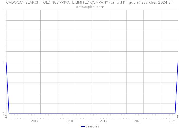 CADOGAN SEARCH HOLDINGS PRIVATE LIMITED COMPANY (United Kingdom) Searches 2024 