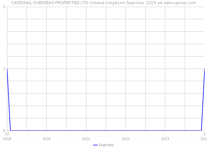 CARDINAL OVERSEAS PROPERTIES LTD (United Kingdom) Searches 2024 
