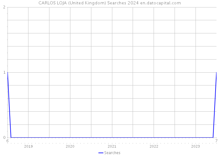 CARLOS LOJA (United Kingdom) Searches 2024 