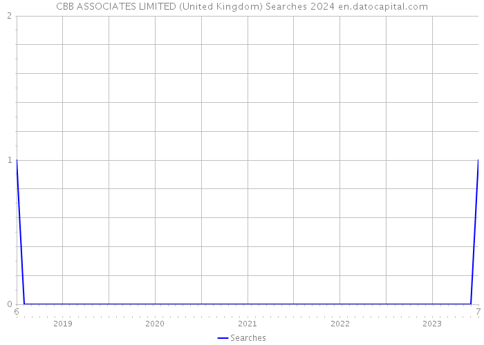 CBB ASSOCIATES LIMITED (United Kingdom) Searches 2024 