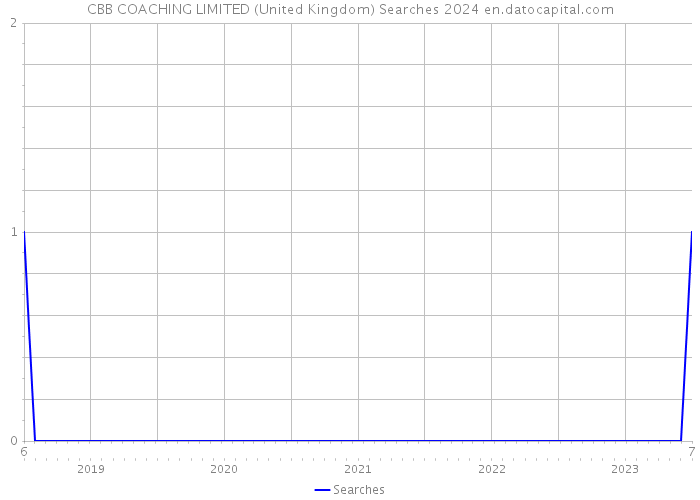 CBB COACHING LIMITED (United Kingdom) Searches 2024 