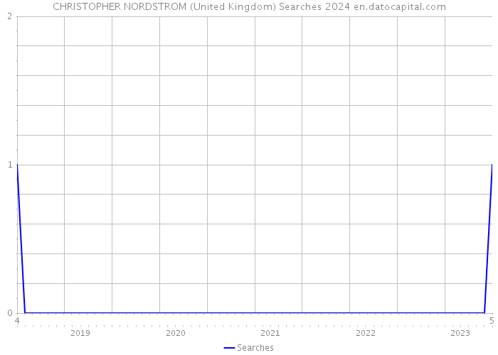 CHRISTOPHER NORDSTROM (United Kingdom) Searches 2024 
