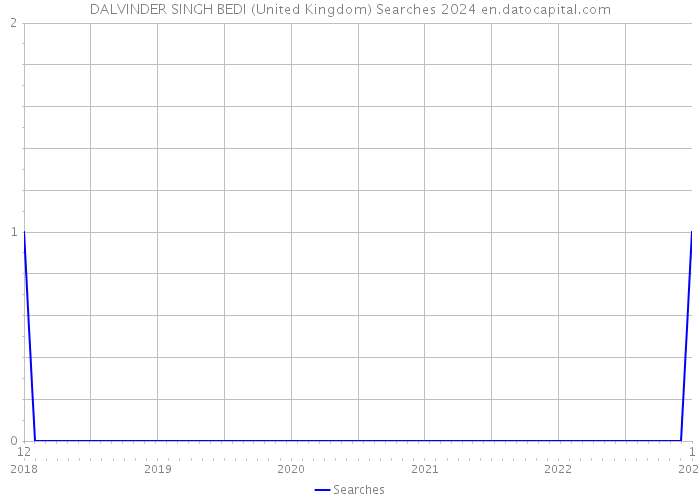 DALVINDER SINGH BEDI (United Kingdom) Searches 2024 