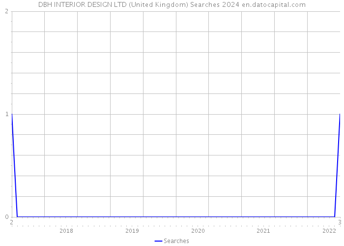 DBH INTERIOR DESIGN LTD (United Kingdom) Searches 2024 