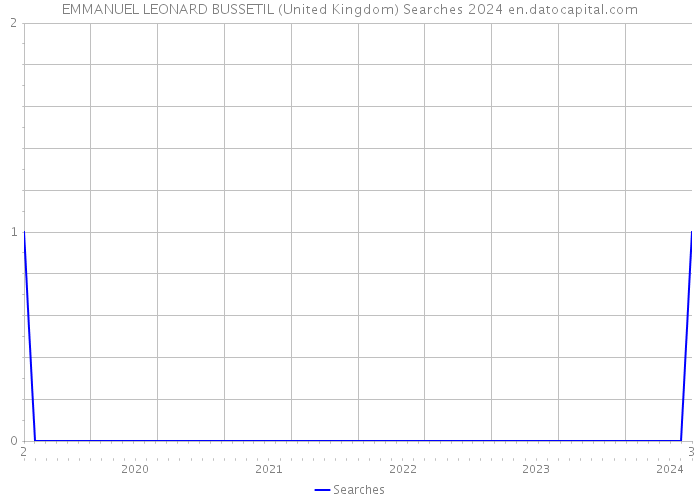 EMMANUEL LEONARD BUSSETIL (United Kingdom) Searches 2024 