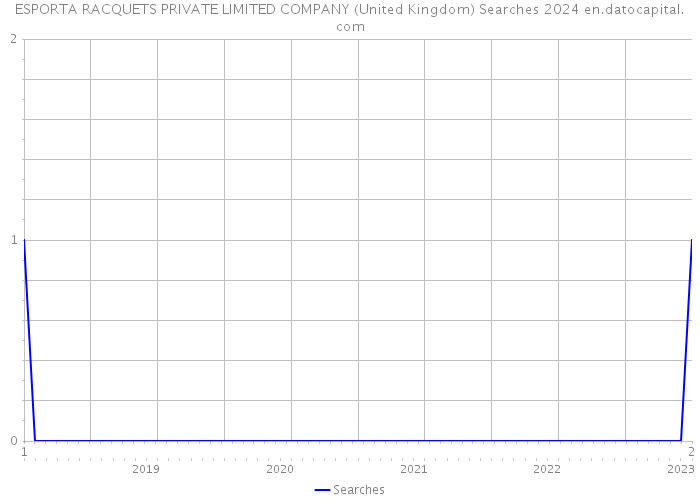 ESPORTA RACQUETS PRIVATE LIMITED COMPANY (United Kingdom) Searches 2024 