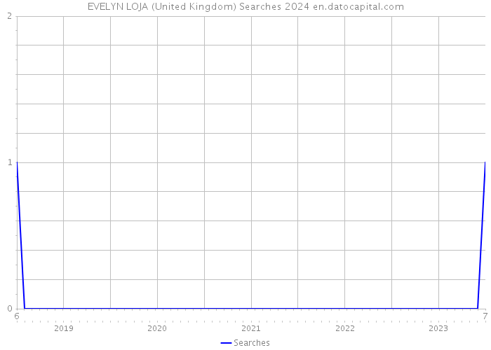 EVELYN LOJA (United Kingdom) Searches 2024 