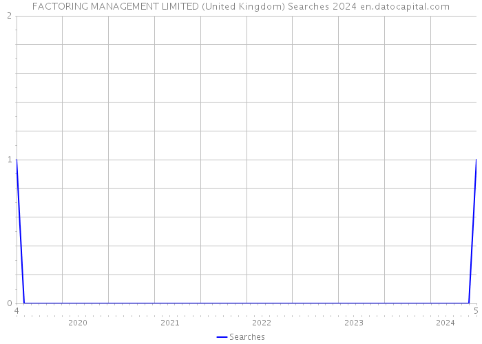 FACTORING MANAGEMENT LIMITED (United Kingdom) Searches 2024 