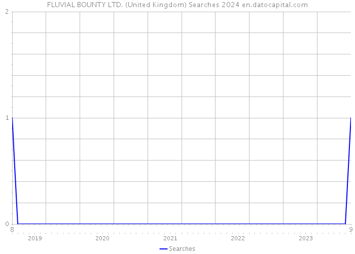 FLUVIAL BOUNTY LTD. (United Kingdom) Searches 2024 