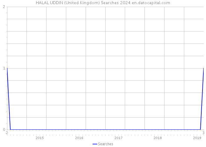 HALAL UDDIN (United Kingdom) Searches 2024 