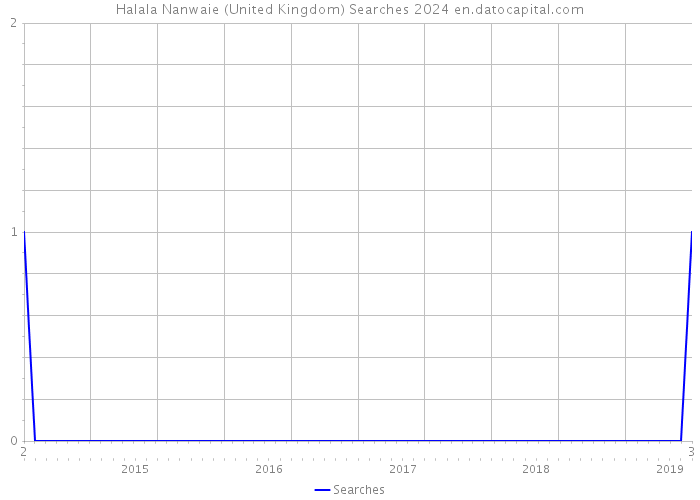 Halala Nanwaie (United Kingdom) Searches 2024 