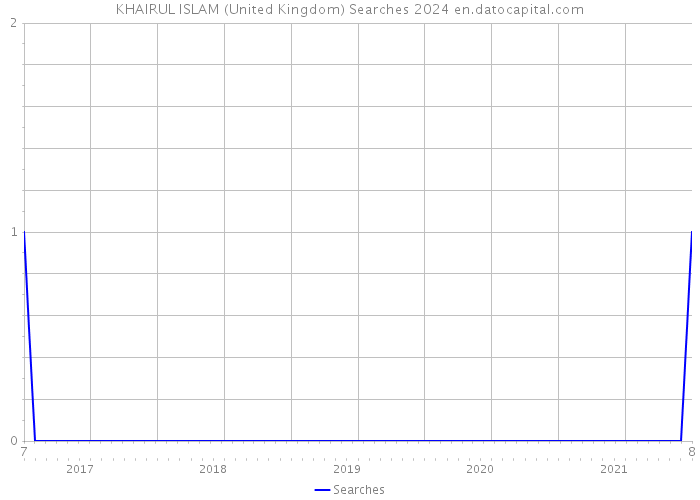 KHAIRUL ISLAM (United Kingdom) Searches 2024 