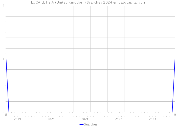 LUCA LETIZIA (United Kingdom) Searches 2024 